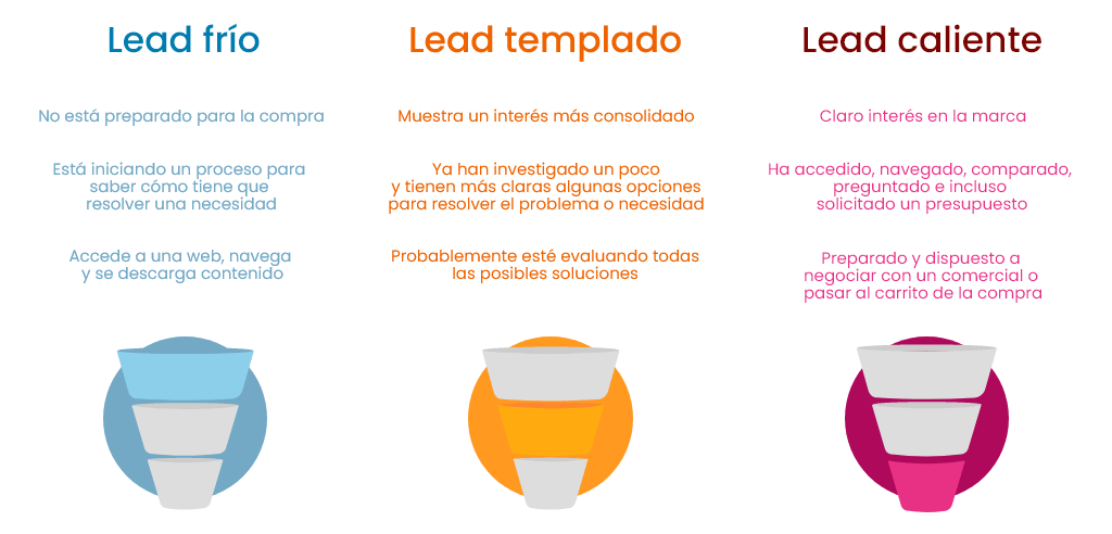 Embudo de ventas lead frío templado y caliente